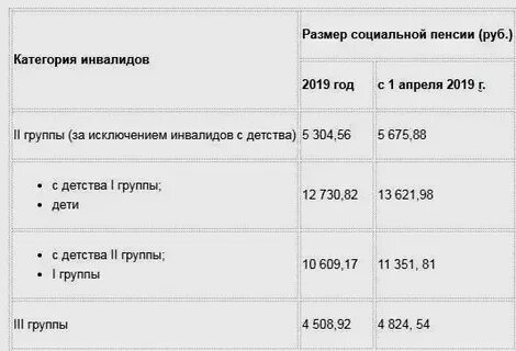 Инвалидам 1 группы детства на сколько