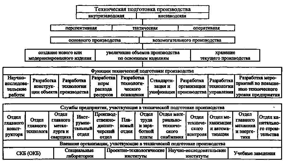 Организационно технические системы управления. Структура отдела технологической подготовки производства. Структура отдела подготовки производства в строительстве. Структурная схема технологической подготовки производства. Структура отдела подготовки производства на предприятии.