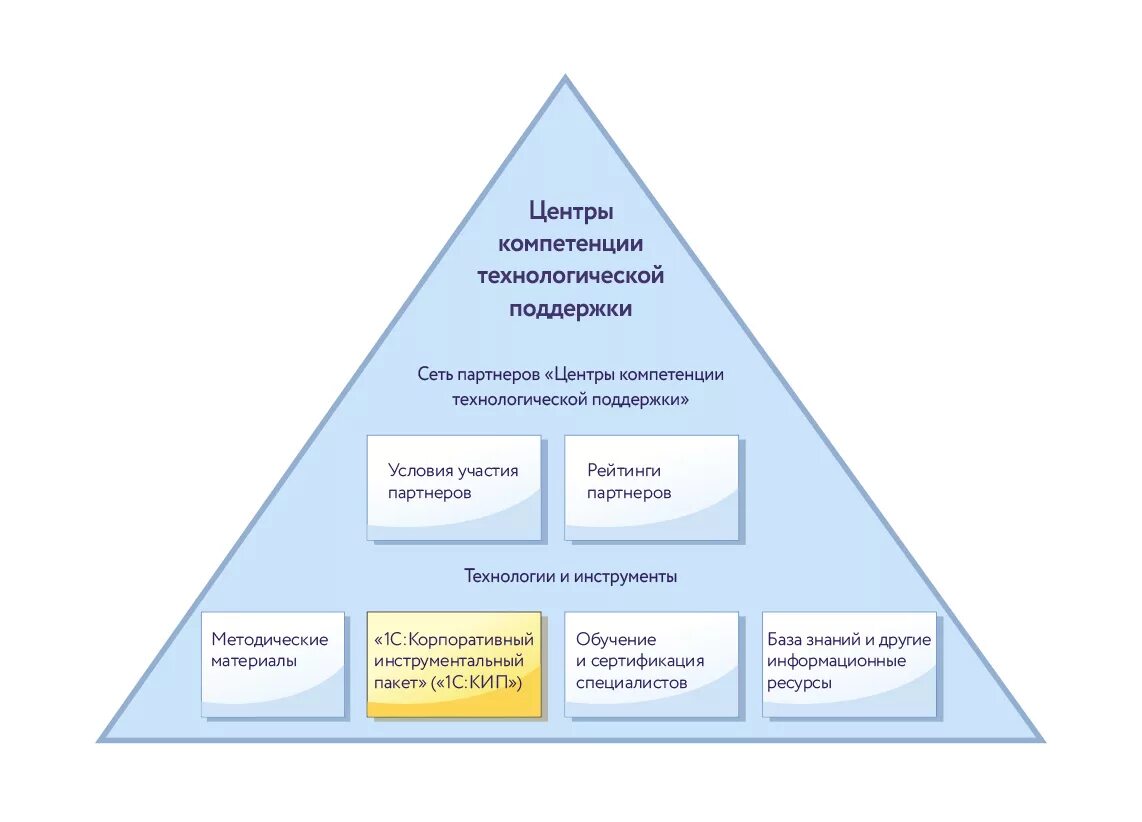 Является центром компетенций. Центр компетенций. Модель центра компетенций. Корпоративная технологическая поддержка. Центр технологических компетенций.