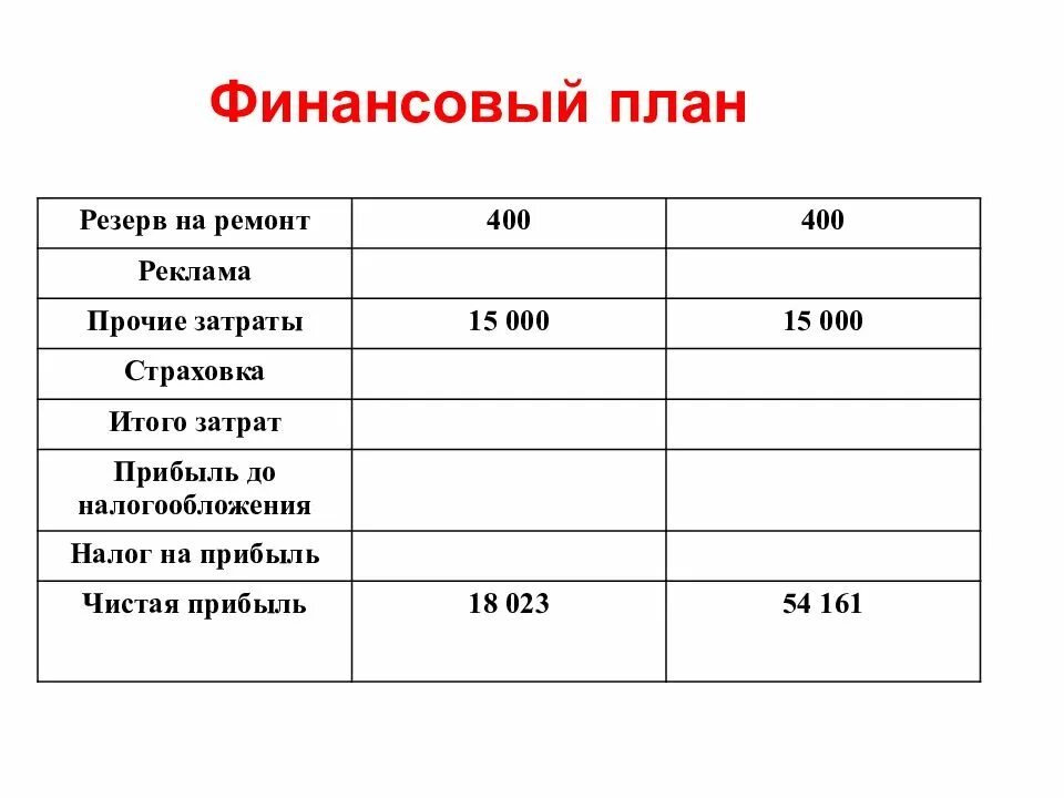 Финансовый план. Финансовый план в бизнес плане. Финансовый план план бизнес план. Финансовый бизнес план. Финансовый документ бизнес план