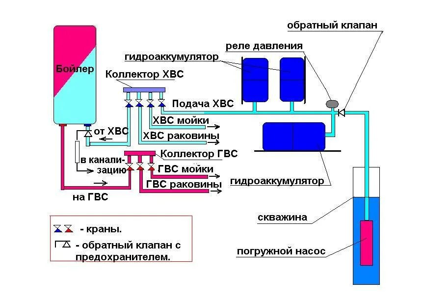 Схема автоматики с гидроаккумулятором. Схема подключения гидроаккумулятора в систему водопровода. Гидроаккумулятор для систем водоснабжения схема подключения. Схема подключения гидроаккумулятор-водонагреватель. Схема подключения скважинного насоса с накопительным баком.