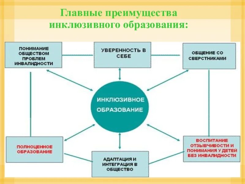 Модели инклюзивного образования. Достоинства инклюзивного образования. Преимущества инклюзивного. Инклюзивное образование в США презентация. Модели инклюзивного образования детей