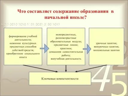 Содержание начального школьного обучения