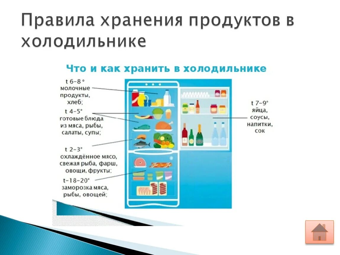 Хранение продуктов в холодильнике. Нормы хранения продуктов в холодильнике. Правила хранения продуктов в холодильнике. Хранение в холодильнике схема.