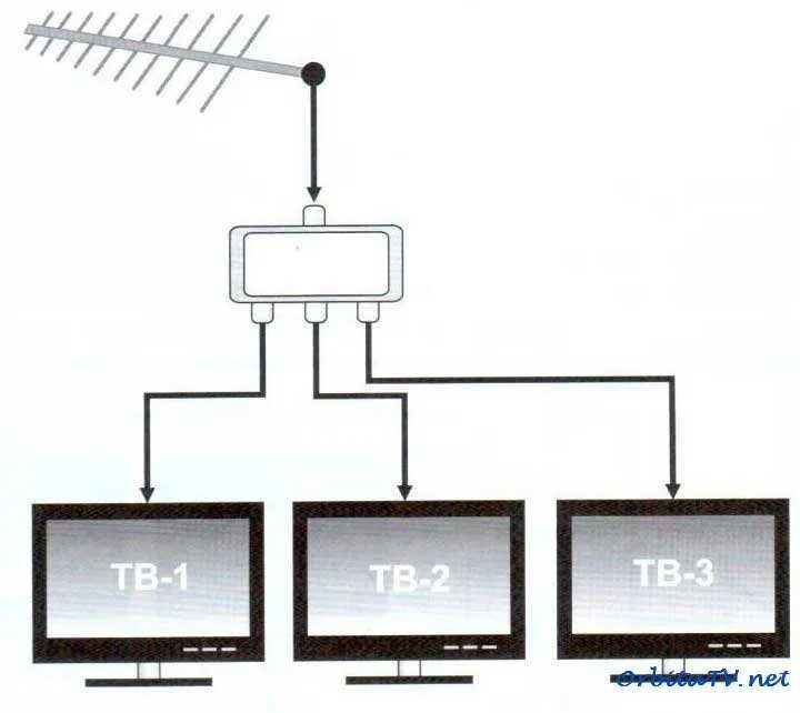 1 телевизор 2 антенны. Тройник для телевизионного кабеля на 3 телевизора схема подключения. Схема подключения 2 тюнера к одной антенне. Схема подключения антенных кабелей к ресиверу на 2 ТВ. Схема подключения антенного кабеля на 3 телевизора.