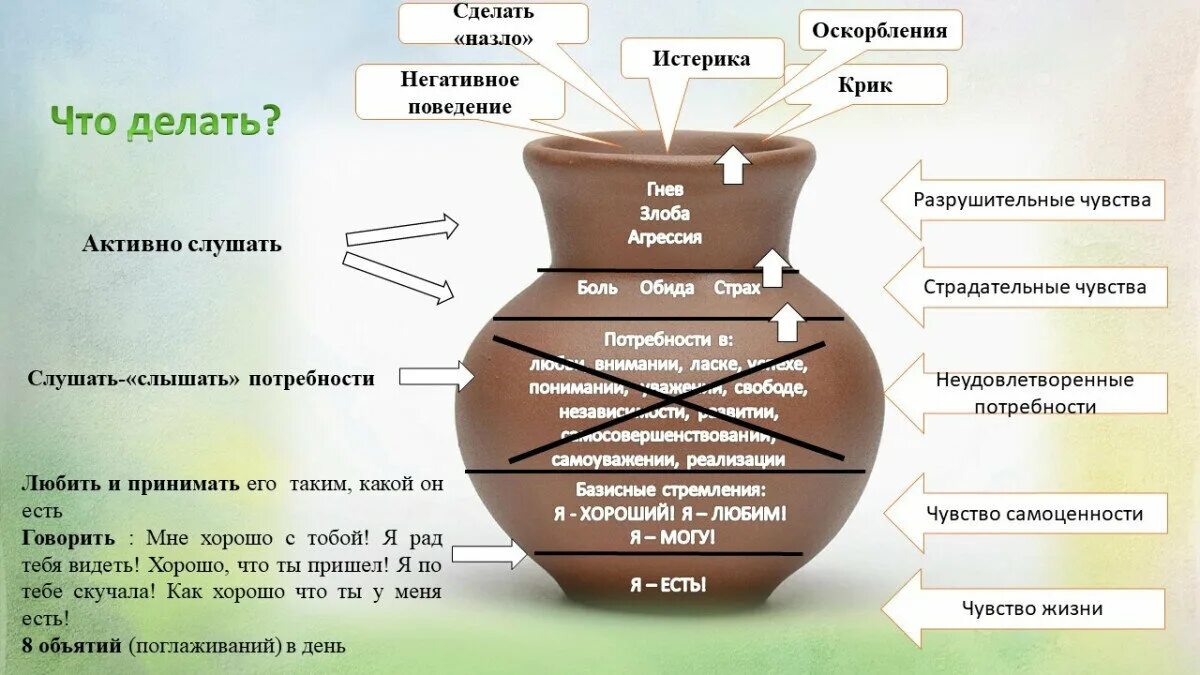 Кувшин эмоций Вирджинии сатир. Кувшин эмоций (ю.б. Гиппенрейтер). Кувшин потребностей Гиппенрейтер. Кувшин с негативными эмоциями.