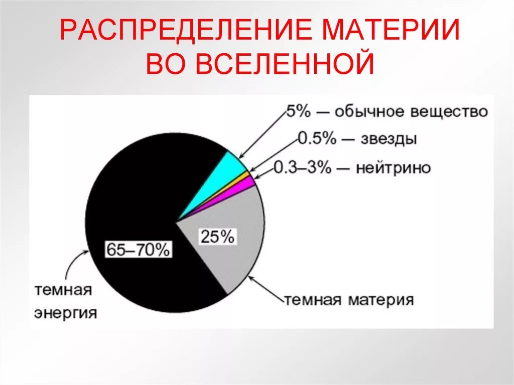Из чего состоит вселенная