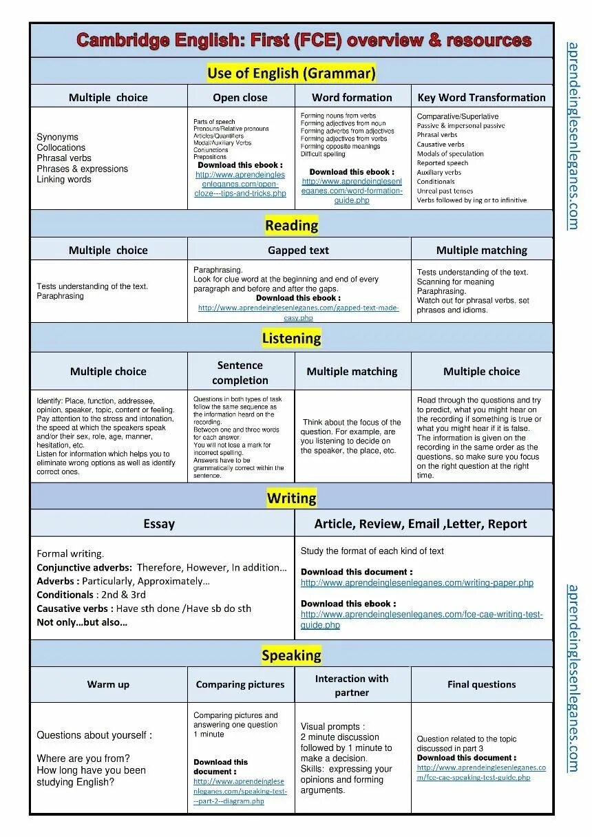 Fce grammar. Грамматика для fce. разделы английского языка. linking words for fce speaking. тест fce use of english speaking.