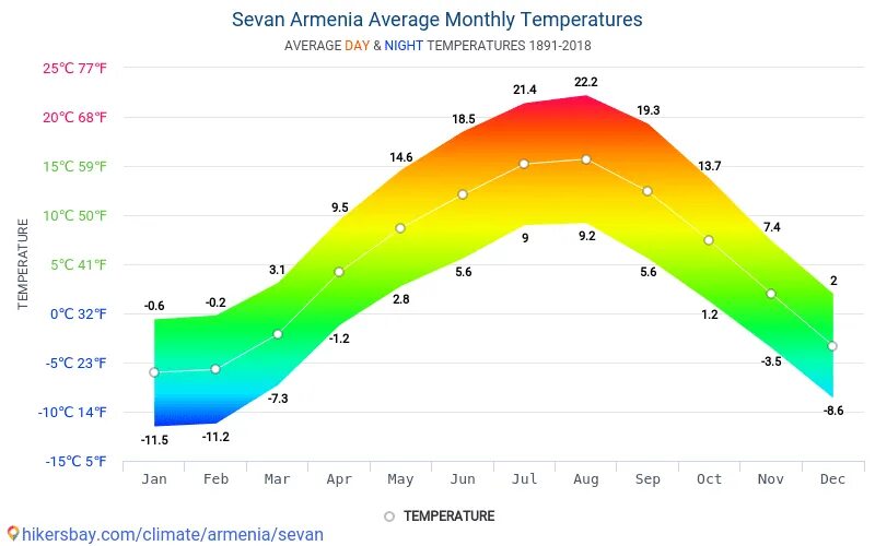 Температура озера севан. Ереван климат по месяцам. Климат Армении карта. Армения средняя температура. Климатические условия Армении.