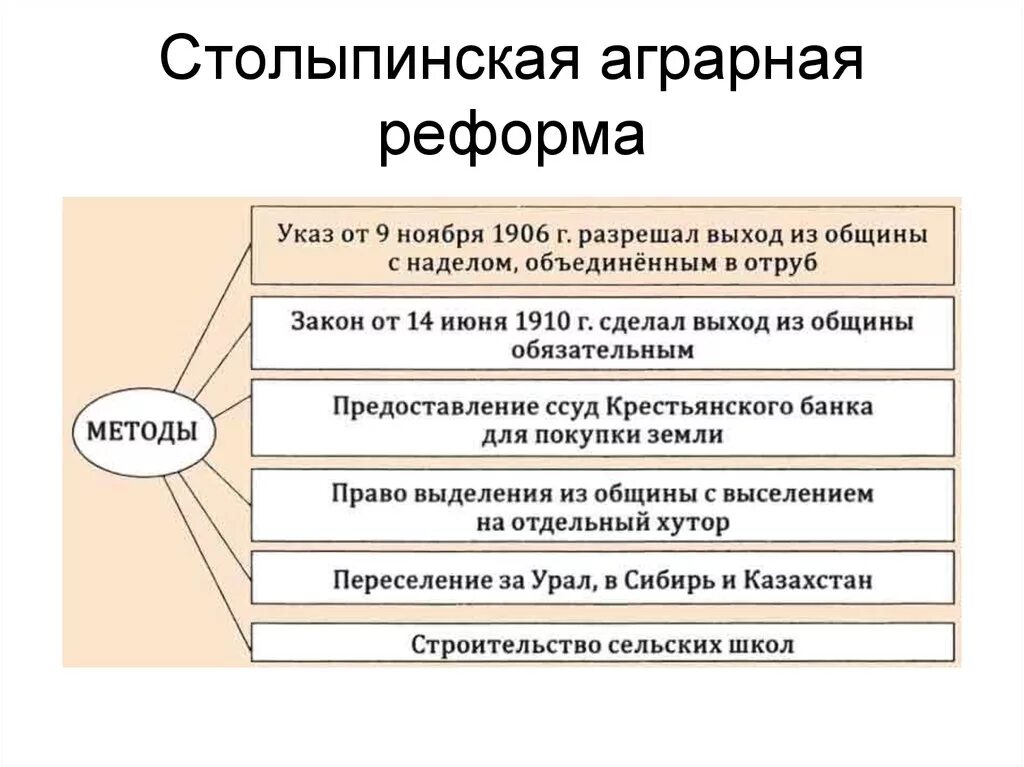 Средства реализации аграрной реформы Столыпина. Реформа Столыпина 1906 года. Реформы Столыпина Аграрная реформа. Реформы Столыпина кратко агр. Столыпинская аграрная реформа указы