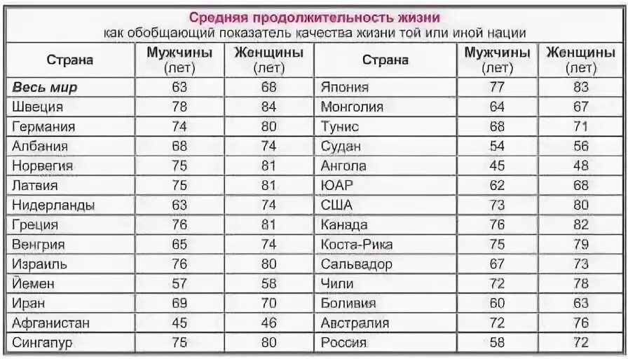 В какой стране средняя продолжительность жизни наибольшая. Средняя Продолжительность жизни в мире по странам. Средняя Продолжительность жизни мужчин в мире. Средняя Продолжительность жизни в Греции. Средняя Продолжительность жизни на Кавказе.