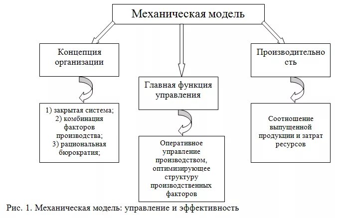 Особенности организации моделей. Механистические организационные структуры. Механистические организационные структуры управления. Механистическая модель организации. Механическая модель управления.