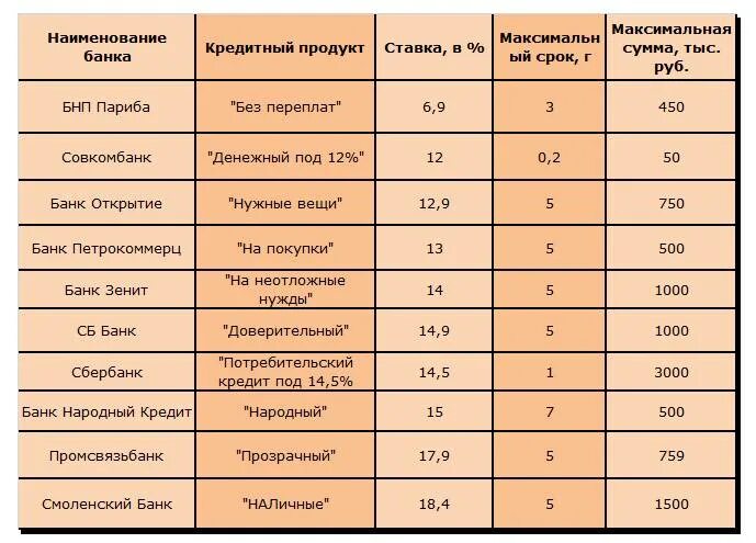 В таблице даны условия банковского. Сравнительный анализ банковских продуктов. Таблица банков кредиты. Таблица сравнения кредитов. Сравнительная  таблица  процентов по кредитам.