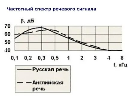 Речевой спектр