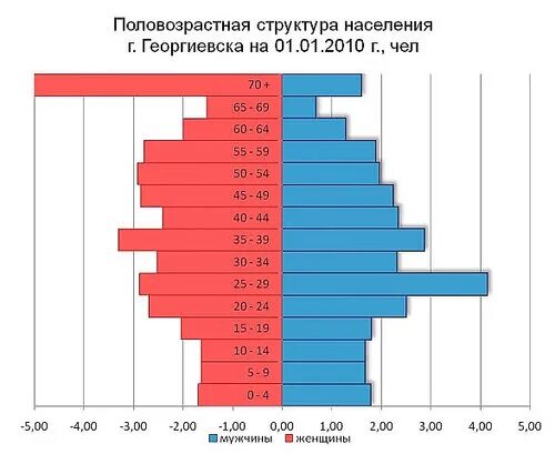 Мужское и женское население Лондона статистика. Иваново город население мужчины и женщины. Количество мужчин в Китае превышает число женщин. Георгиевск население. Георгиевск население численность