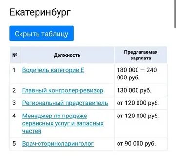Зарплаты в екатеринбурге