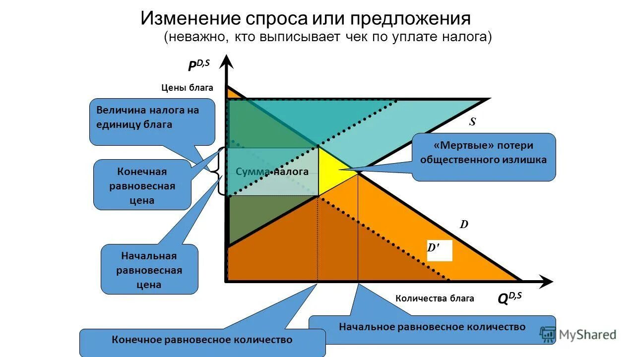 Неважно предложения. Введение налога на потребителя. Налог на потребителя график. Влияние налогов на излишки потребителя и производителя. Потери потребителя и производителя.