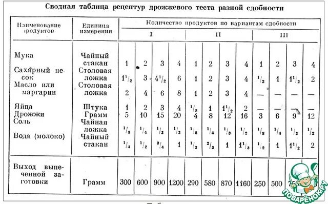 Сколько дрожжей класть. Сколько нужно дрожжей на 1 кг муки. нормы для дрожжевого теста. сколько нужно дрожжей на 1 кг муки для дрожжевого теста. норма дрожжей на килограмм муки.