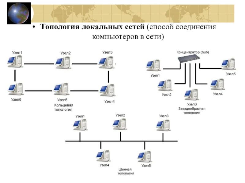 Способ соединения компьютеров в сеть. Топология 4 сетей Циско. Шина звезда топология сети в Циско. Топология способ соединения компьютеров в сети. Топология локальных сетей.