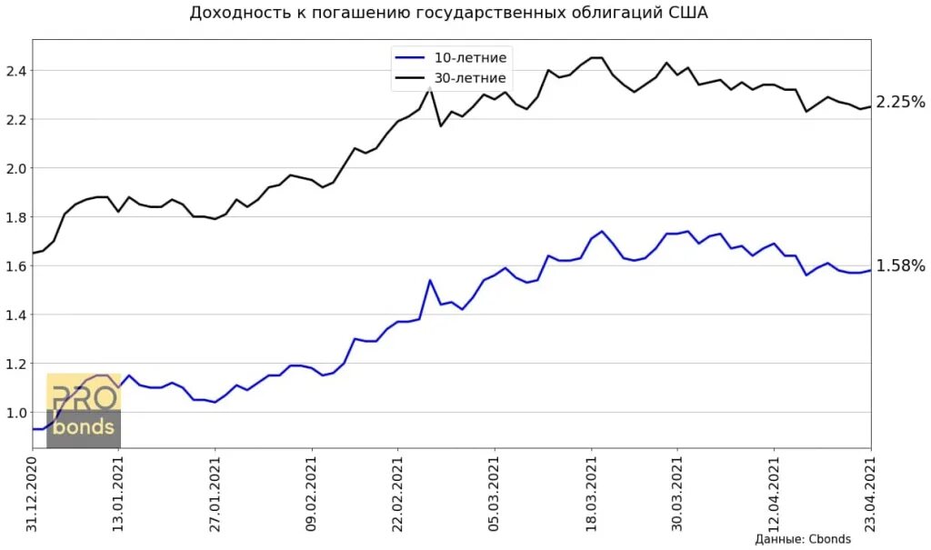 График доходности облигаций США за 20 лет. Доходность американских облигаций. Доходность облигаций по годам. Динамика рынка муниципальных ценных бумаг в США. Офз 3