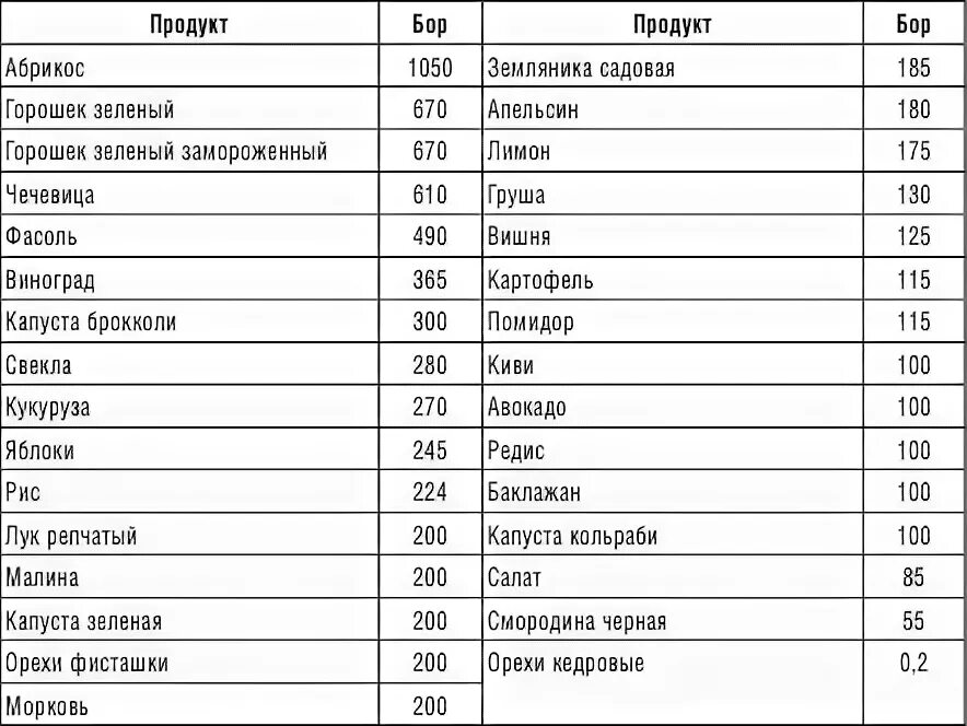 Источник эстрогенов. Гормоны в продуктах питания и травах таблица. Прогестерон в продуктах питания для женщин таблица. Продукты богатые эстрогенами для женщин список. Продукты с низким содержанием эстрогена таблица.