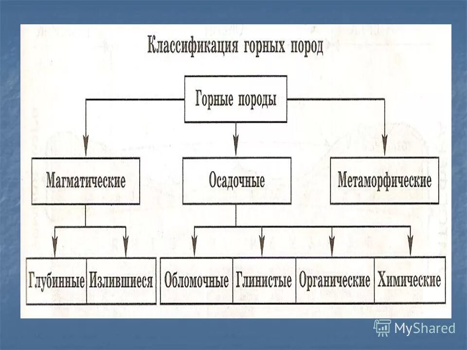 Горные породы таблица 7 класс