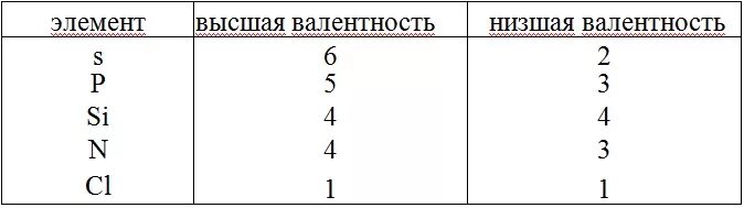 Высшая и Низшая валентность. Высшую и низшую валентность. Как определить высшую и низшую валентность. Высшая и Низшая валентность как определить. Элементы с валентностью 2