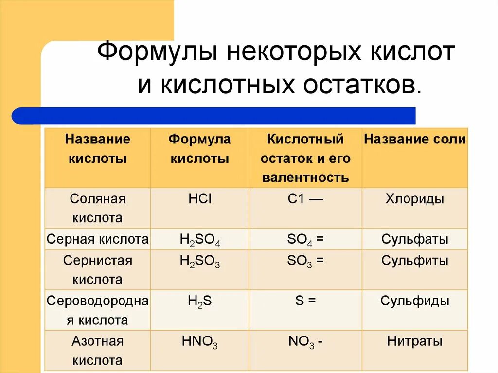 Формула кислотного остатка соляной кислоты