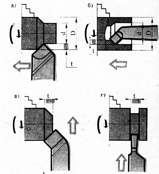 глубина резания при обтачивании. глубина резания при обтачивании. формула для определения глубины резания при точении. схема сил резания при сверлении. формула скорости резания и глубины резанья.