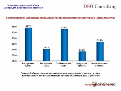 Стратегии экономического развития федеральных округов