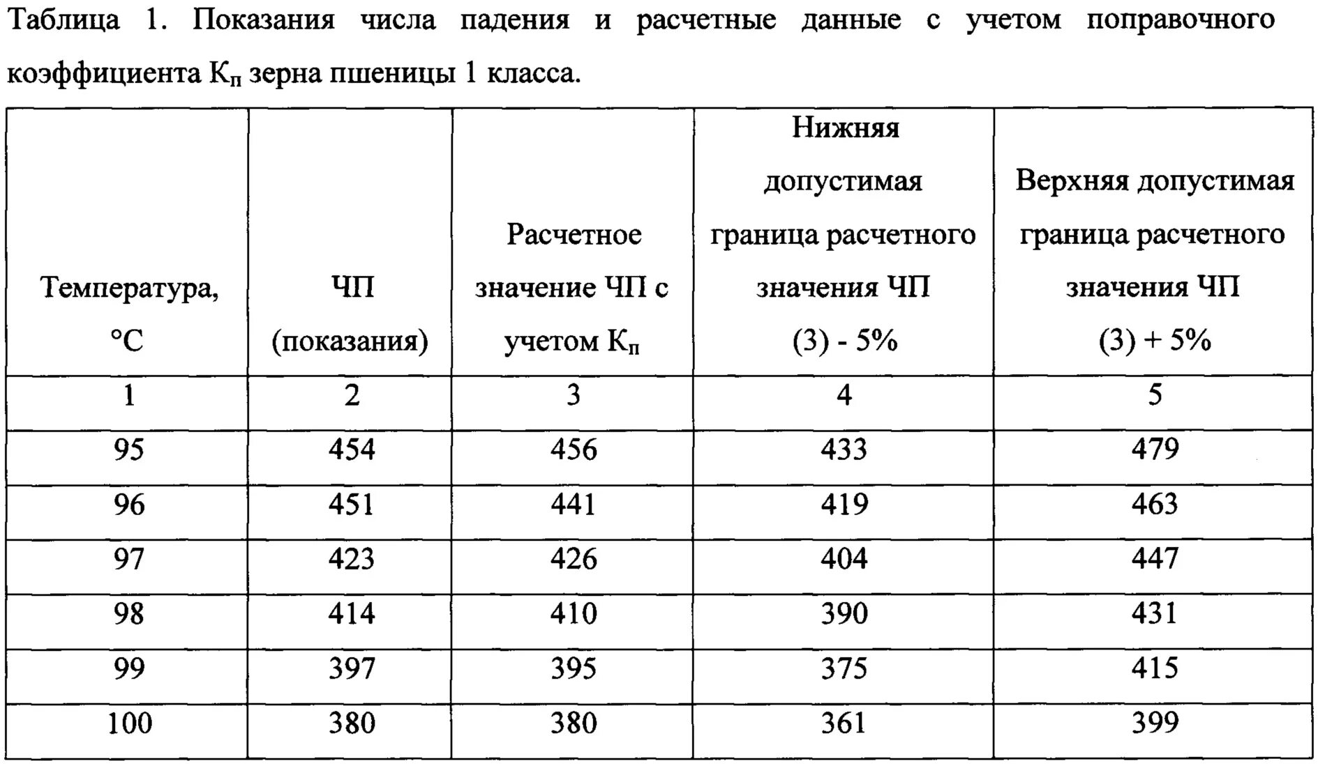 RU2629312C1 - Method of determining value of fallling number