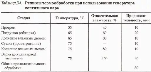 Температура горячего копчения кур. Таблица копчения рыбы. Рыба горячего копчения температура копчения. Таблица температур мяса горячего копчения. Таблица температур для копчения.