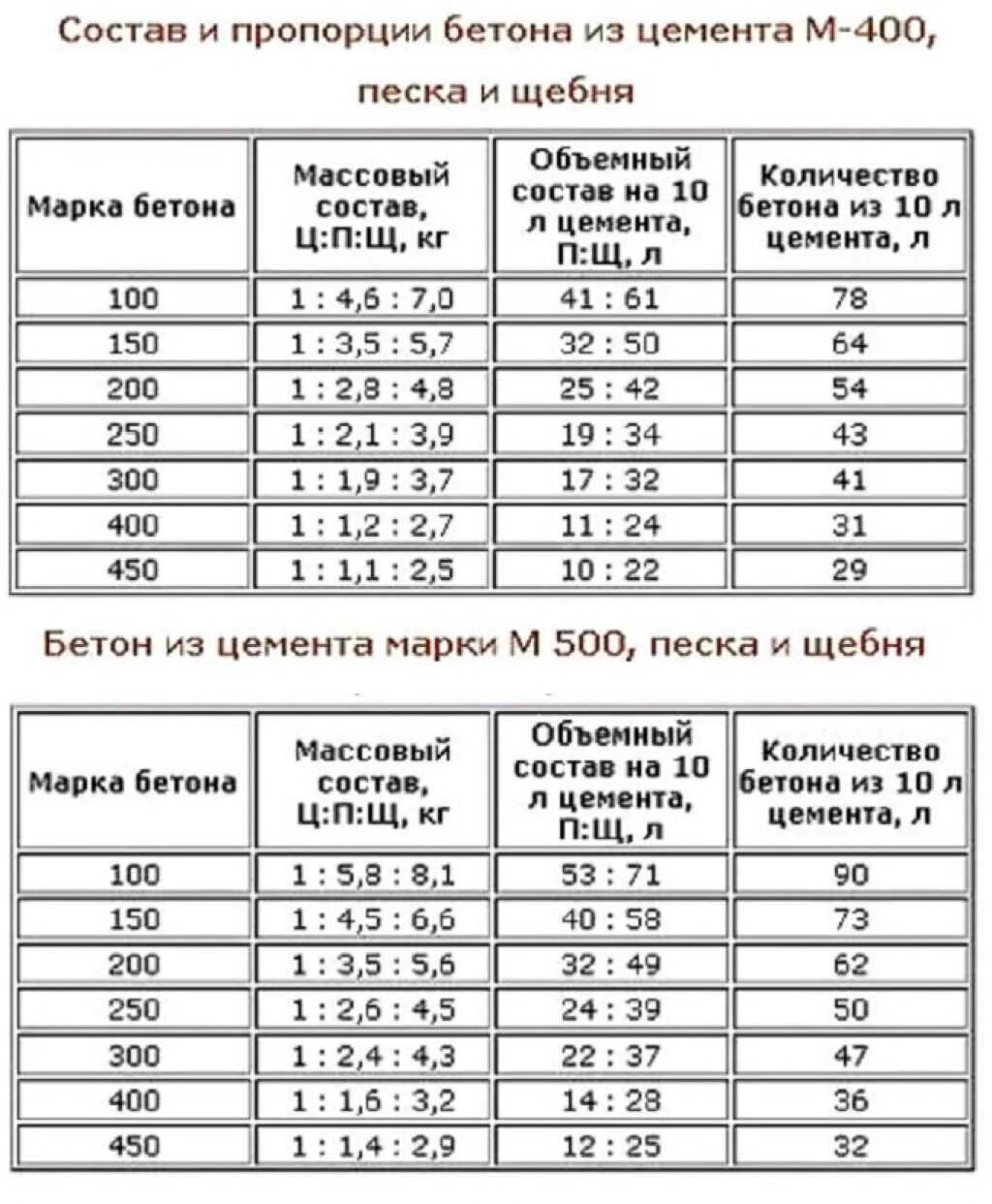 Размеры куба бетона. Цемент м500 пропорции для бетона. Пропорции смеси бетона маркой м 500. Цемент м500 замес пропорции. Таблица замеса раствора бетона.