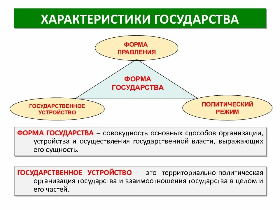 Перечислите основные элементы политической системы общества. Устройство политической организации. Элементы политической системы таблица. Форма правления форма гос устройства и политический режим. Схема органы правления германии.