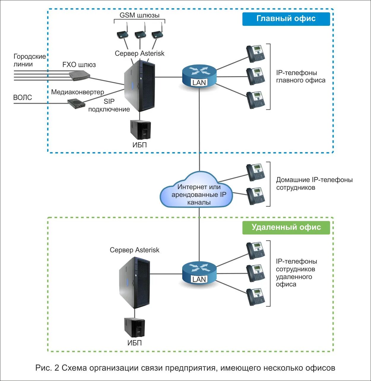Шлюз связи. IP АТС Asterisk. Медиаконвертер для оптоволокна схема подключения. IP телефония Asterisk схема. Шлюз IP телефонии схема.
