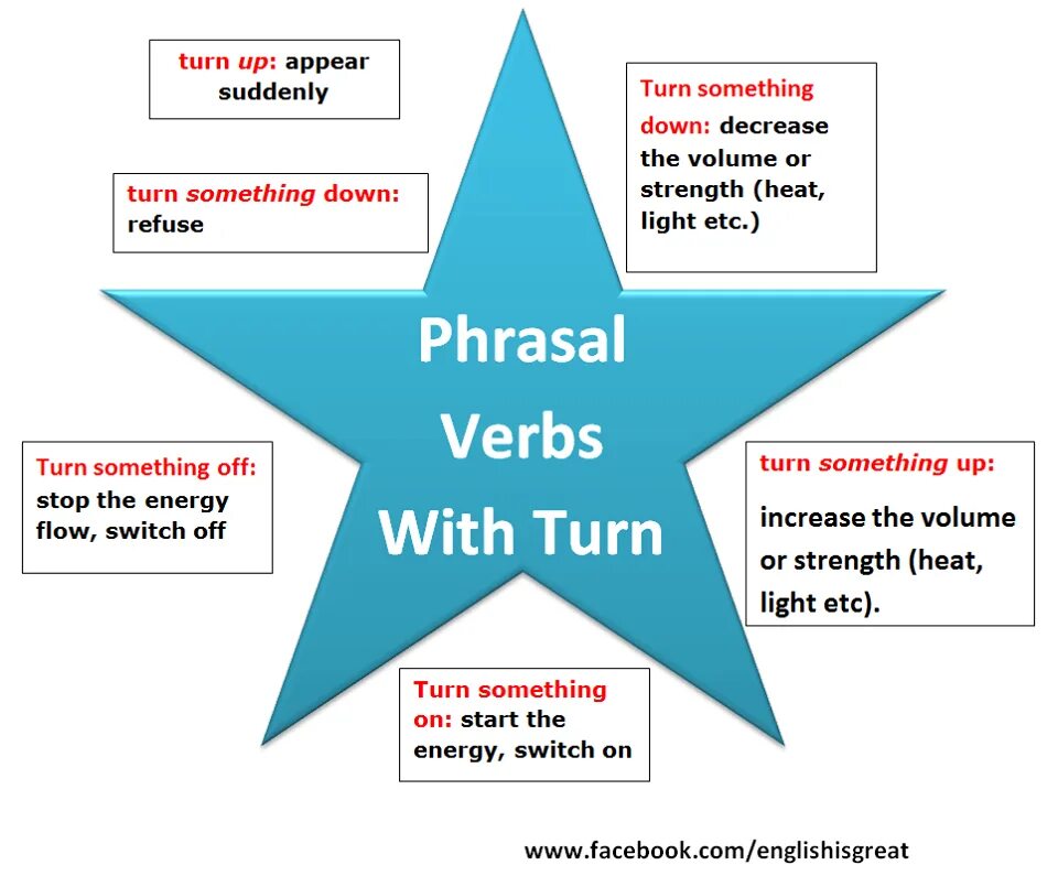 Do a turn out. Фразовый глагол turn. Turn Phrasal verb. Фразовые глаголы с глаголом turn. Turned Фразовый глагол.