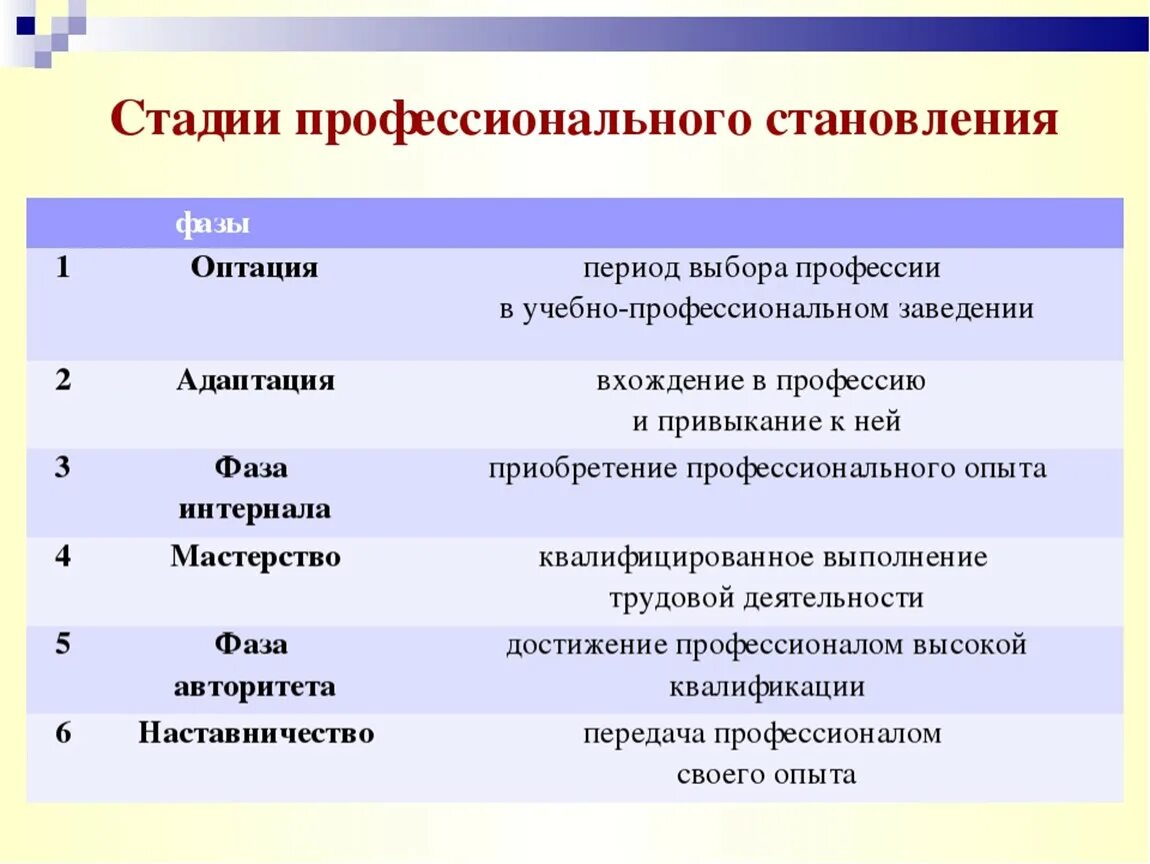 Уровни реализации личности. Стадии профессионального становления. Этапы профессионального становления педагога. Периоды профессионального становления. Этапы пргфстановления.