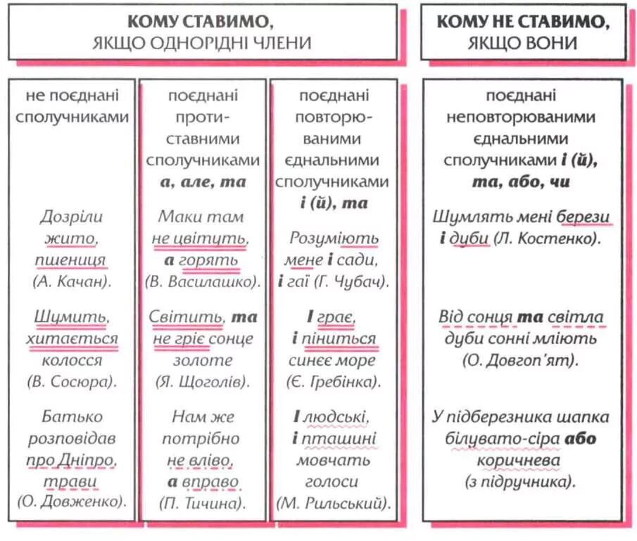 Української мови 6 клас. Розділові знаки при однорідних членів речення. Розділові знаки при однорідних членів речення таблиця.