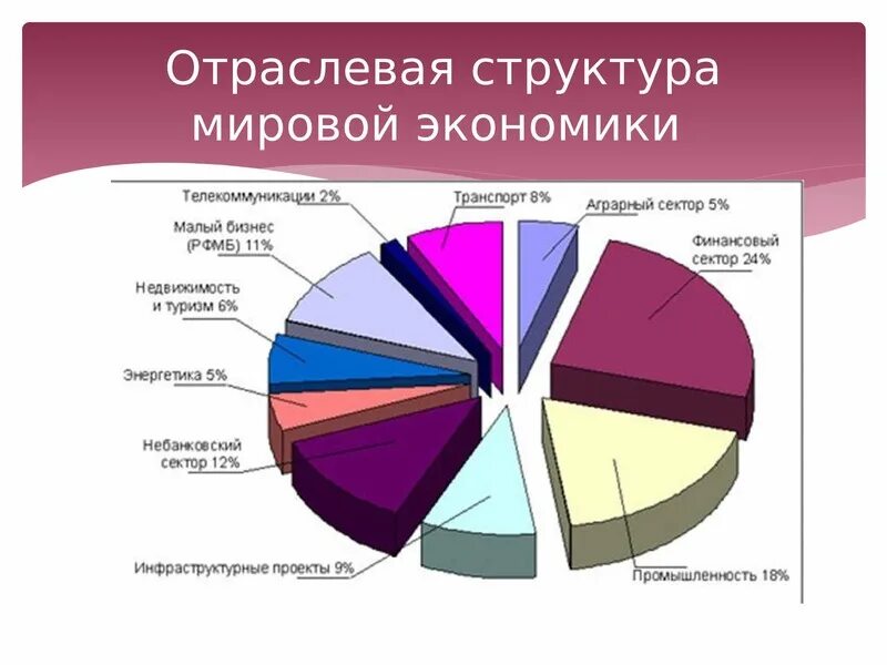 Структуры развитых экономик. Отраслевой состав мирового хозяйства схема. отраслевой состав мировой экономики. отраслевая структура мирового хозяйства таблица. структура мирового хозяйства таблица 10 класс.