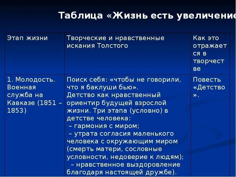 Таблица жизни льва николаевича толстого. Основные этапы жизни и творчества Толстого Льва Николаевича таблица. Основные этапы жизни Толстого таблица. Творческий путь Льва Николаевича Толстого таблица. Этапы жизни Льва Николаевича Толстого таблица.