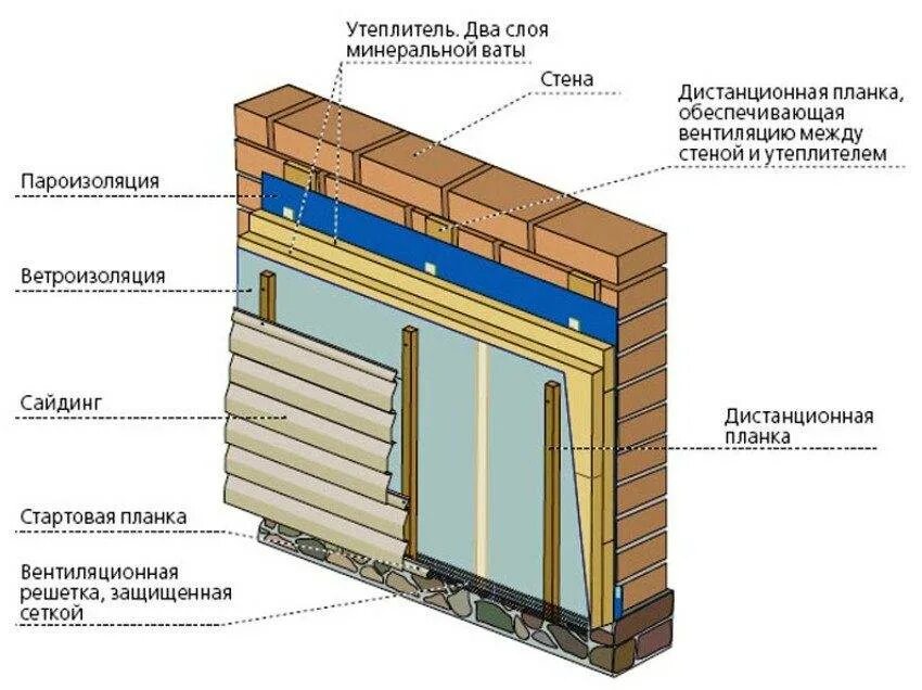 Как правильно обшить дом сайдингом своими руками