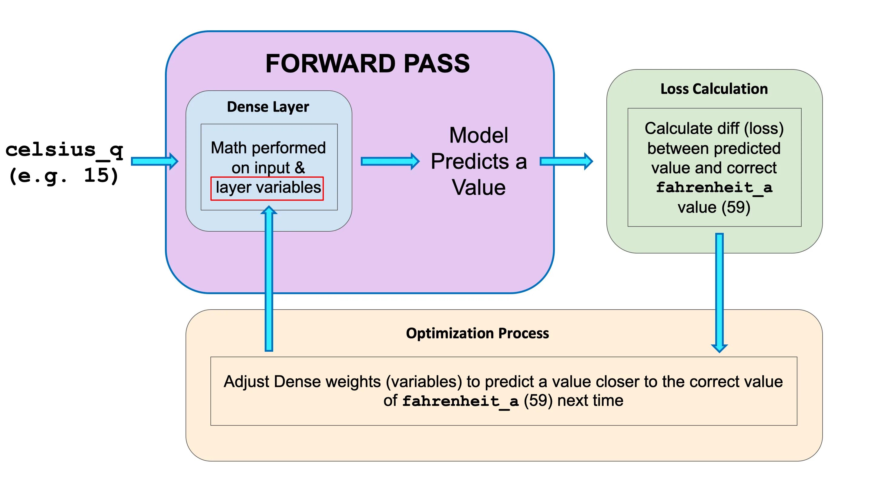 Model compile. Forward Pass calculation. Forward Pass backward Pass обновление весов. Aliefalse модель. Слой dense схема.