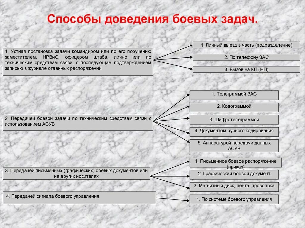 Организация выполнения боевой задачи. Способы выполнения боевой задачи. Способы доведения боевых задач. Способы постановки боевых задач. Порядок работы командира.