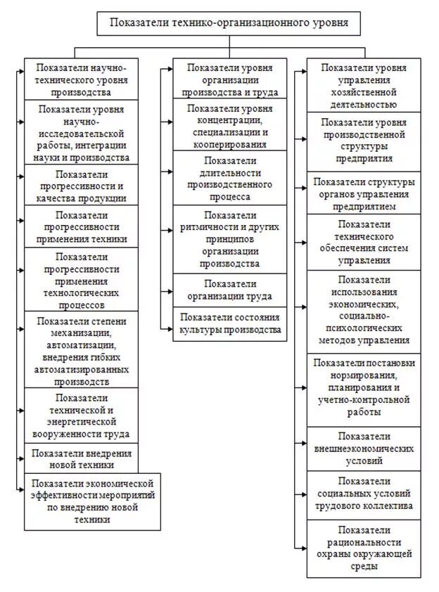 Технические показатели производства. Схема технико-организационного уровня производства. Анализ технико-организационного уровня производства схема. Состав показателей оценки технико-организационного уровня. Схема показателей технико-организационного уровня производства.