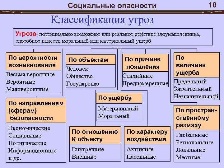 Основные угрозы обществу. Классификация социальных опасностей. Социальные угрозы примеры. Классификация социальных угроз. Классификация социальных опасностей БЖД.