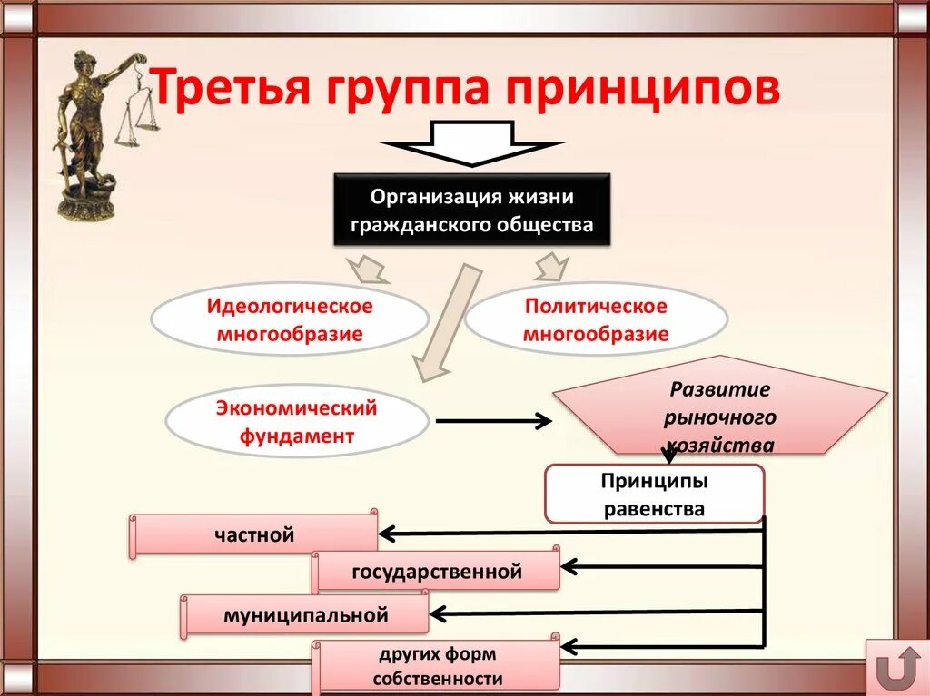 Три группы принципов. 3 Группы общества. Группы принципов. Принципы гр общества.