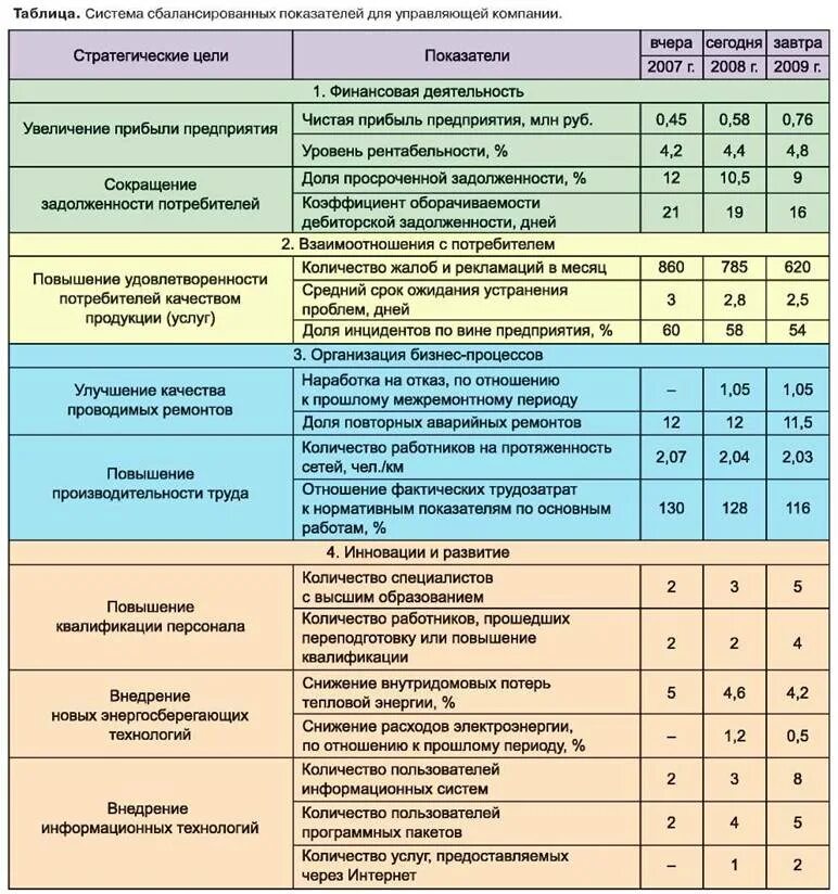 Временные показатели эффективности. Сбалансированная система показателей KPI. Сбалансированная система показателей пример компании. Стратегическую карту сбалансированных показателей для организации. Система сбалансированного показателей пример.