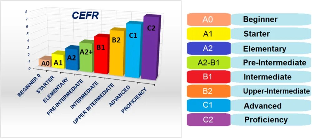 C1 level. Уровень владения языком a2-в1 (CEFR). Уровни английского языка а1 а2 в1 в2 с1 с2 Intermediate. Уровни владения иностранным языком CEFR. Уровень владения - английский a2 - pre-Intermediate.