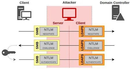 Ntlm hash