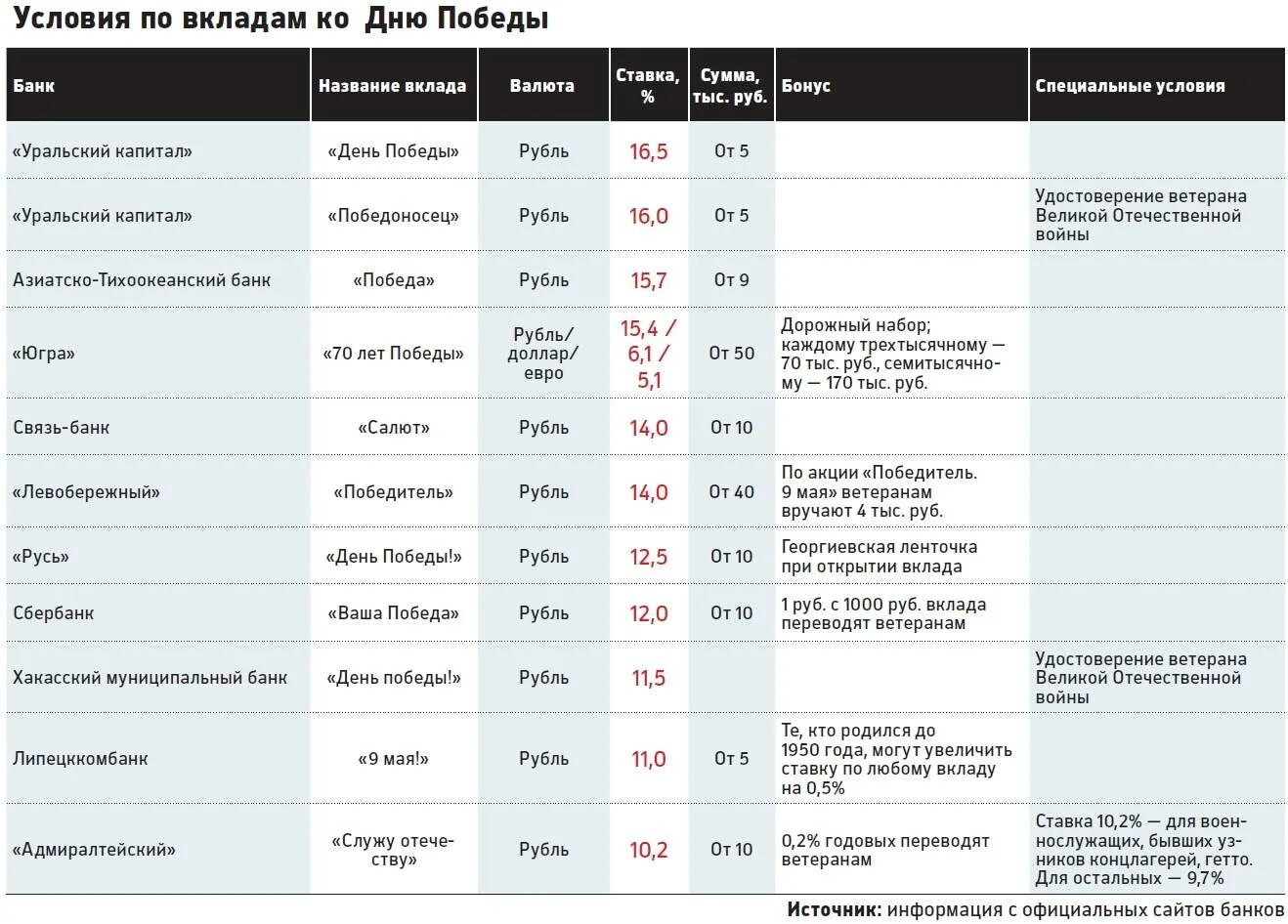 Процент по вкладам на сегодня в рублях